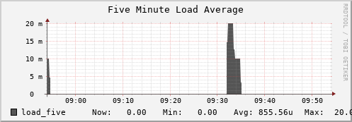 docker.mgmt.grid.surfsara.nl load_five