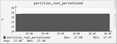 docker.mgmt.grid.surfsara.nl partition_root_percentused