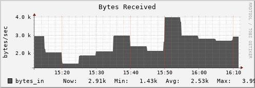 docker.mgmt.grid.surfsara.nl bytes_in