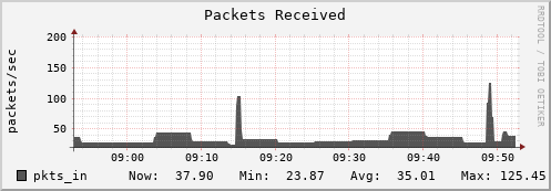 docker.mgmt.grid.surfsara.nl pkts_in