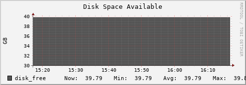 docker.mgmt.grid.surfsara.nl disk_free