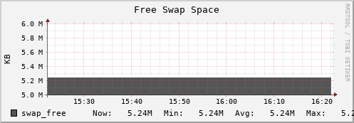 docker.mgmt.grid.surfsara.nl swap_free