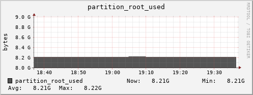 docker.mgmt.grid.surfsara.nl partition_root_used