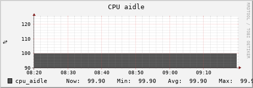 docker.mgmt.grid.surfsara.nl cpu_aidle