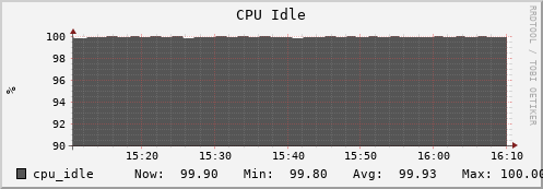 docker.mgmt.grid.surfsara.nl cpu_idle