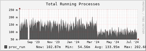 docker.mgmt.grid.surfsara.nl proc_run