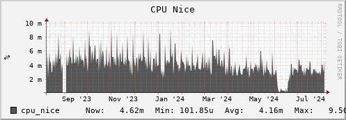 docker.mgmt.grid.surfsara.nl cpu_nice