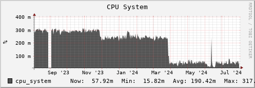 docker.mgmt.grid.surfsara.nl cpu_system