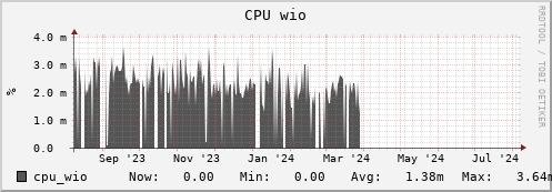 docker.mgmt.grid.surfsara.nl cpu_wio