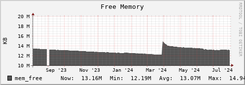 docker.mgmt.grid.surfsara.nl mem_free