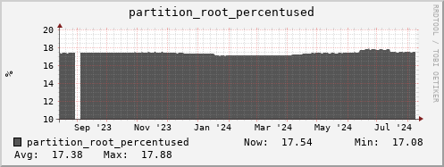 docker.mgmt.grid.surfsara.nl partition_root_percentused