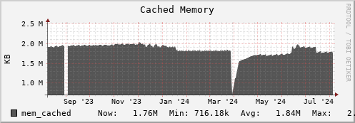 docker.mgmt.grid.surfsara.nl mem_cached