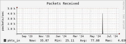 docker.mgmt.grid.surfsara.nl pkts_in