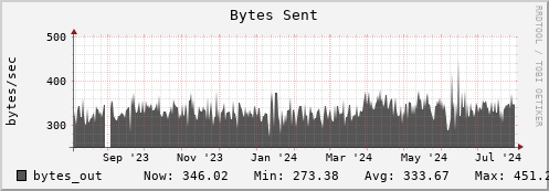 docker.mgmt.grid.surfsara.nl bytes_out