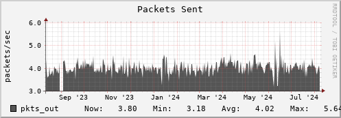 docker.mgmt.grid.surfsara.nl pkts_out