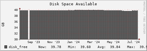 docker.mgmt.grid.surfsara.nl disk_free