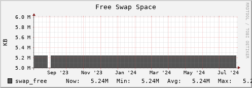 docker.mgmt.grid.surfsara.nl swap_free