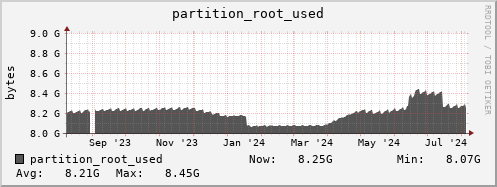 docker.mgmt.grid.surfsara.nl partition_root_used