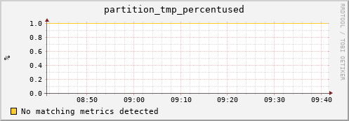 dolphin1.mgmt.grid.surfsara.nl partition_tmp_percentused