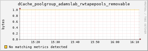 dolphin1.mgmt.grid.surfsara.nl dCache_poolgroup_adamslab_rwtapepools_removable