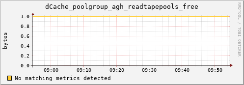 dolphin1.mgmt.grid.surfsara.nl dCache_poolgroup_agh_readtapepools_free