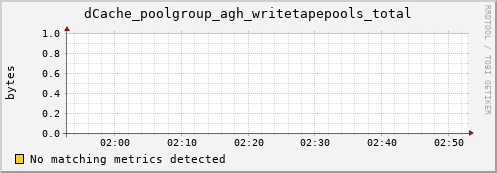 dolphin1.mgmt.grid.surfsara.nl dCache_poolgroup_agh_writetapepools_total