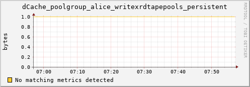 dolphin1.mgmt.grid.surfsara.nl dCache_poolgroup_alice_writexrdtapepools_persistent