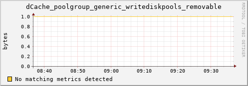 dolphin1.mgmt.grid.surfsara.nl dCache_poolgroup_generic_writediskpools_removable