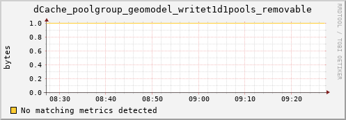 dolphin1.mgmt.grid.surfsara.nl dCache_poolgroup_geomodel_writet1d1pools_removable