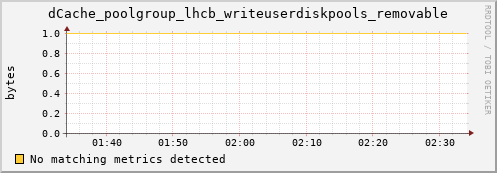 dolphin1.mgmt.grid.surfsara.nl dCache_poolgroup_lhcb_writeuserdiskpools_removable