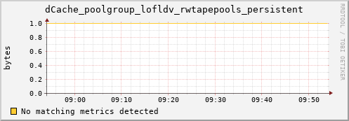 dolphin1.mgmt.grid.surfsara.nl dCache_poolgroup_lofldv_rwtapepools_persistent