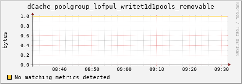 dolphin1.mgmt.grid.surfsara.nl dCache_poolgroup_lofpul_writet1d1pools_removable