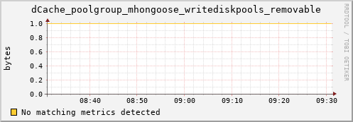 dolphin1.mgmt.grid.surfsara.nl dCache_poolgroup_mhongoose_writediskpools_removable