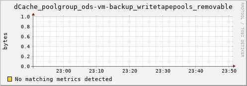 dolphin1.mgmt.grid.surfsara.nl dCache_poolgroup_ods-vm-backup_writetapepools_removable