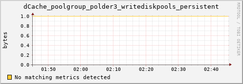 dolphin1.mgmt.grid.surfsara.nl dCache_poolgroup_polder3_writediskpools_persistent