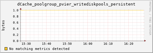dolphin1.mgmt.grid.surfsara.nl dCache_poolgroup_pvier_writediskpools_persistent
