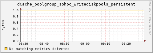 dolphin1.mgmt.grid.surfsara.nl dCache_poolgroup_sohpc_writediskpools_persistent