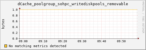 dolphin1.mgmt.grid.surfsara.nl dCache_poolgroup_sohpc_writediskpools_removable