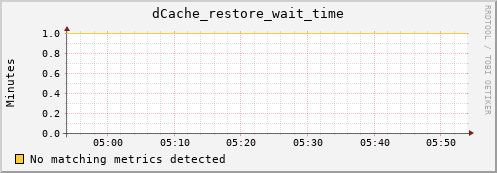 dolphin1.mgmt.grid.surfsara.nl dCache_restore_wait_time