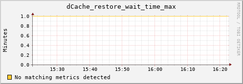 dolphin1.mgmt.grid.surfsara.nl dCache_restore_wait_time_max