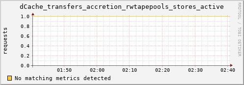 dolphin1.mgmt.grid.surfsara.nl dCache_transfers_accretion_rwtapepools_stores_active