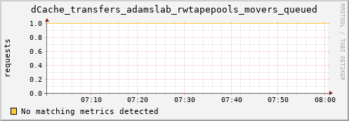 dolphin1.mgmt.grid.surfsara.nl dCache_transfers_adamslab_rwtapepools_movers_queued