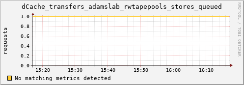 dolphin1.mgmt.grid.surfsara.nl dCache_transfers_adamslab_rwtapepools_stores_queued