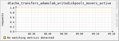 dolphin1.mgmt.grid.surfsara.nl dCache_transfers_adamslab_writediskpools_movers_active