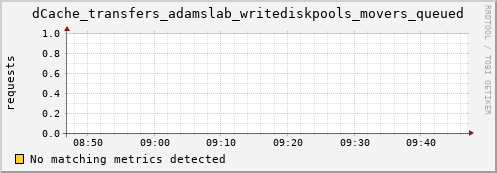 dolphin1.mgmt.grid.surfsara.nl dCache_transfers_adamslab_writediskpools_movers_queued