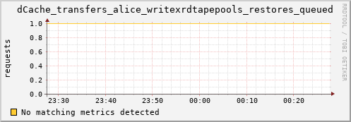 dolphin1.mgmt.grid.surfsara.nl dCache_transfers_alice_writexrdtapepools_restores_queued