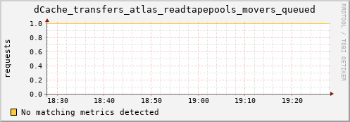 dolphin1.mgmt.grid.surfsara.nl dCache_transfers_atlas_readtapepools_movers_queued