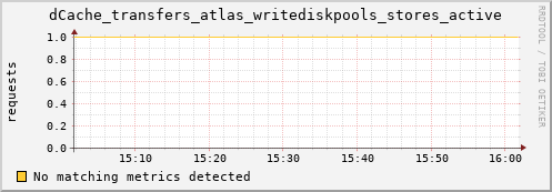 dolphin1.mgmt.grid.surfsara.nl dCache_transfers_atlas_writediskpools_stores_active