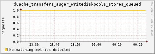dolphin1.mgmt.grid.surfsara.nl dCache_transfers_auger_writediskpools_stores_queued