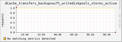 dolphin1.mgmt.grid.surfsara.nl dCache_transfers_backupswift_writediskpools_stores_active